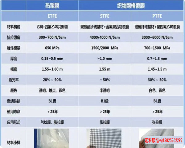 ETFE、STFE、PTFE 高透膜的比選